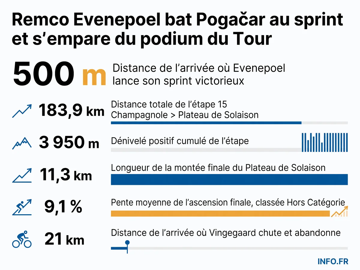 Remco Evenepoel bat Tadej Pogačar au sprint sur la ligne d'arrivée du Plateau de Solaison lors de l'étape 15 du Tour de France 2026, sa première victoire en montagne sur la Grande Boucle
