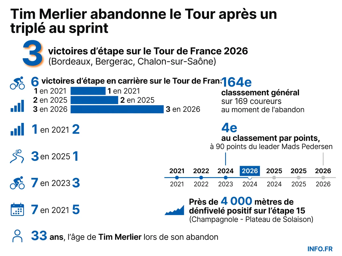 Infographie du parcours de Tim Merlier sur le Tour de France 2026: trois victoires d'étape au sprint avant son abandon lors de l'étape alpine 15.