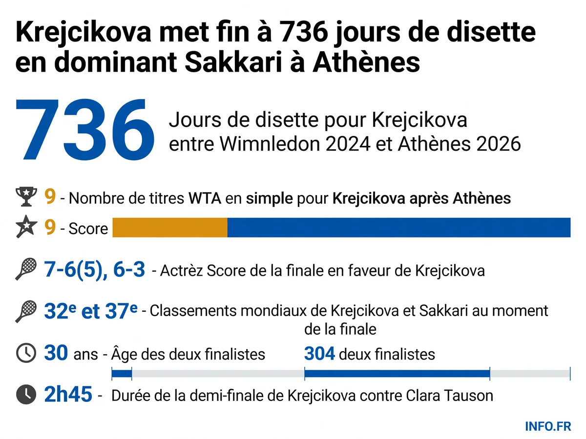 Les chiffres clés de la victoire de Barbora Krejcikova au WTA 250 d'Athènes face à Maria Sakkari: 736 jours de disette, 9e titre WTA, score 7-6, 6-3