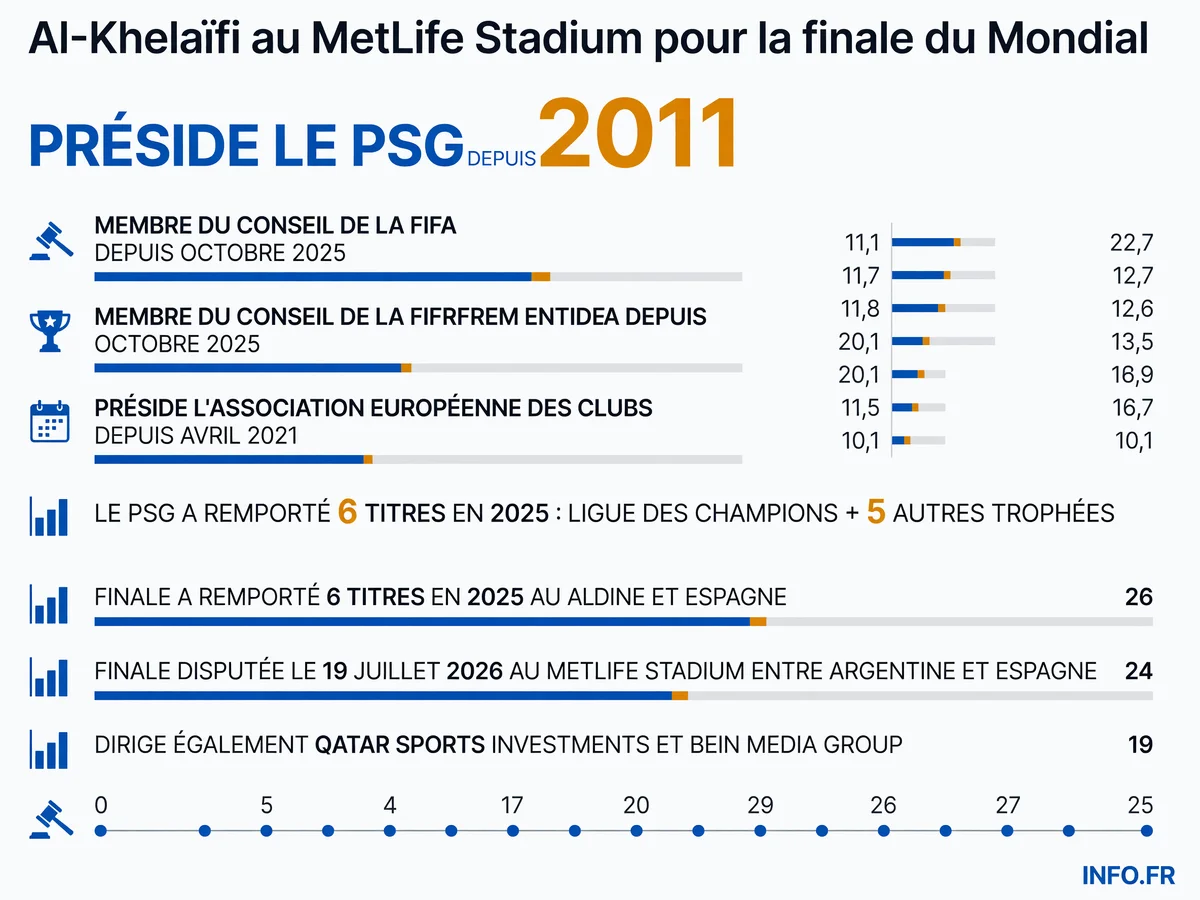 Infographie présentant le parcours et les fonctions de Nasser Al-Khelaïfi dans le football mondial, de la présidence du PSG depuis 2011 à son entrée au Conseil de la FIFA en 2025.