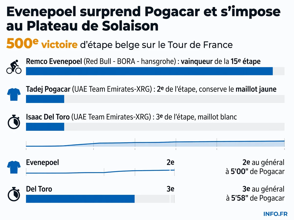 Podium de la 15e étape du Tour de France 2026 au Plateau de Solaison avec Evenepoel vainqueur devant Pogacar et Del Toro, et nouveau classement général.