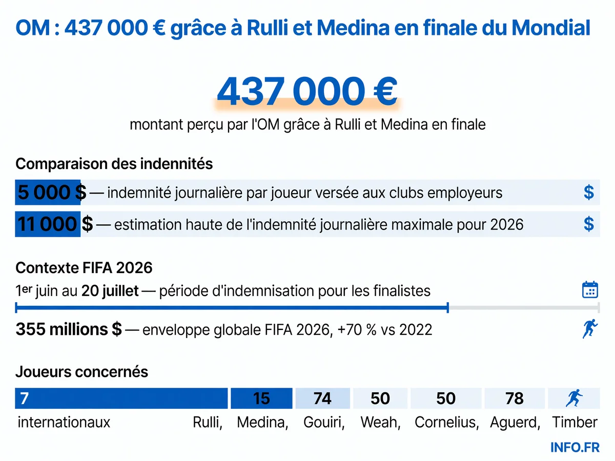 Répartition des indemnités FIFA pour l'OM lors de la Coupe du Monde 2026 avec sept internationaux dont deux finalistes argentins
