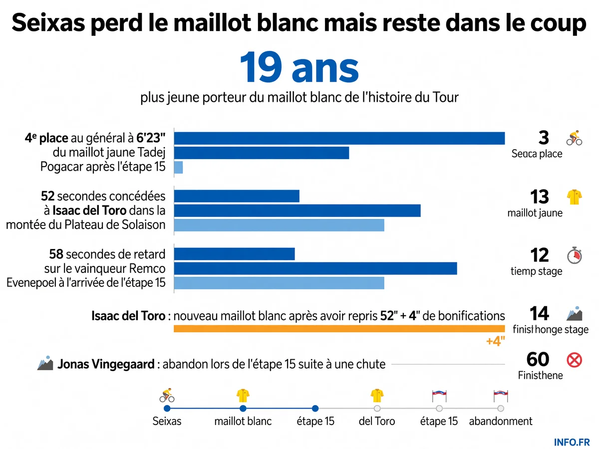 Classement et écarts de temps de Paul Seixas lors de l'étape 15 du Tour de France 2026 au Plateau de Solaison