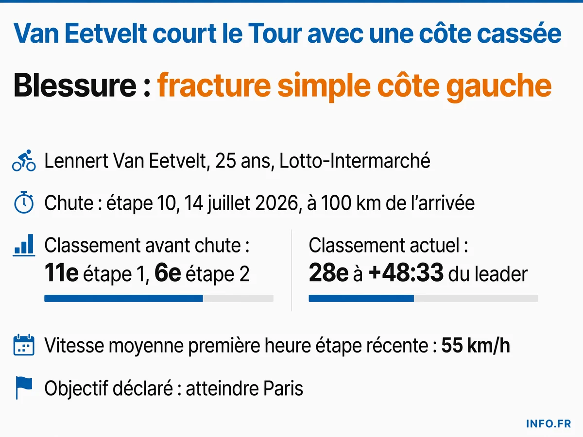 Parcours et blessure de Lennert Van Eetvelt sur le Tour de France 2026, depuis sa chute à l'étape 10 jusqu'à son objectif d'atteindre Paris malgré une côte cassée.