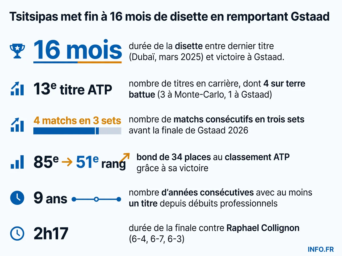 Infographie détaillant le retour au premier plan de Stefanos Tsitsipas avec sa victoire au Swiss Open de Gstaad 2026 après 16 mois sans titre