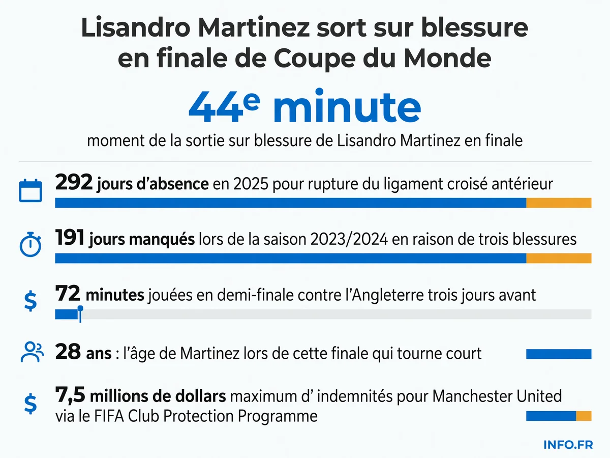 Le parcours de blessures de Lisandro Martinez entre 2023 et 2026, culminant avec sa sortie à la 44e minute de la finale de Coupe du Monde 2026 contre l'Espagne.