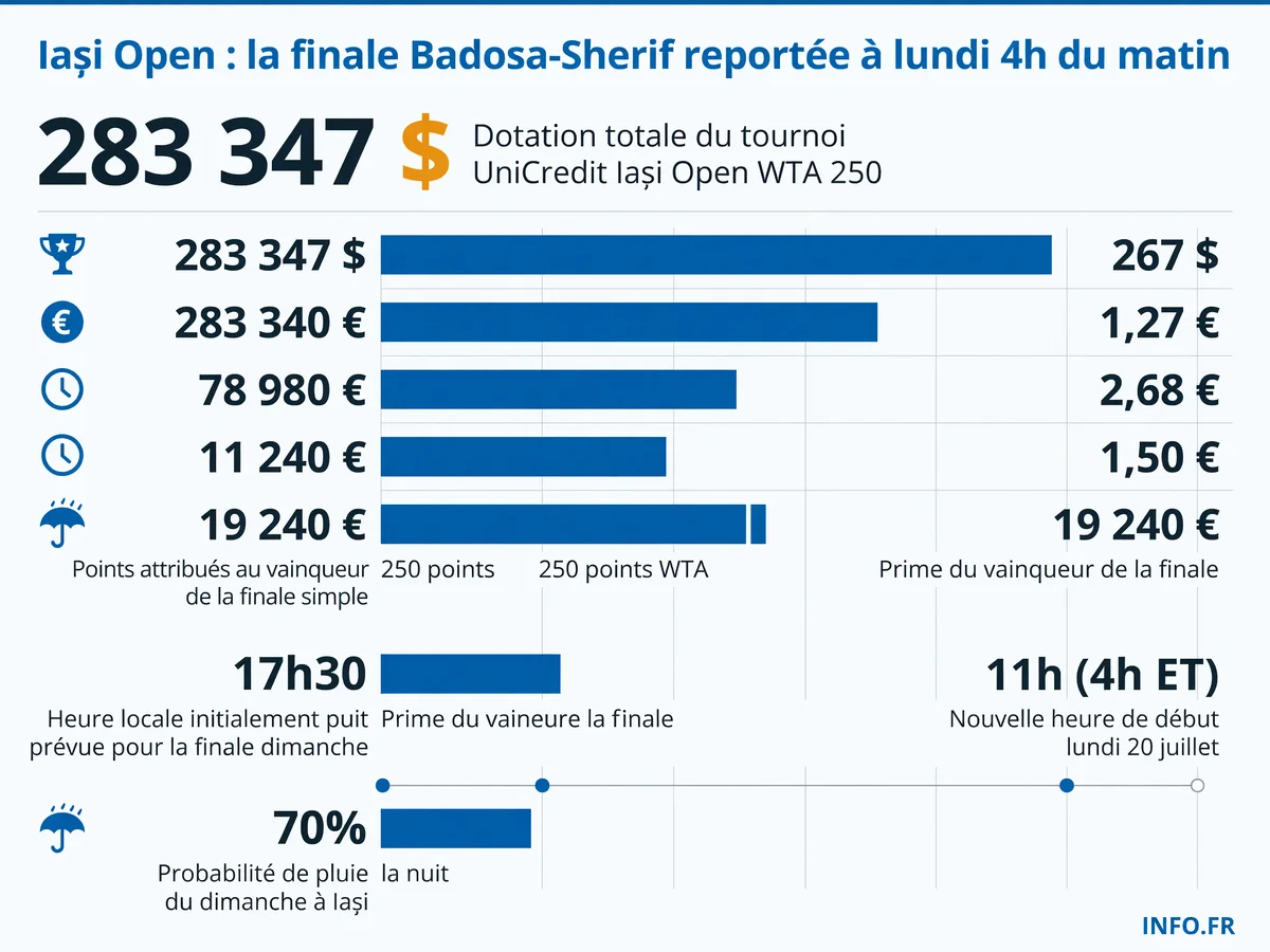Chiffres clés du report de la finale de l'UniCredit Iași Open 2026 entre Paula Badosa et Mayar Sherif en raison des intempéries