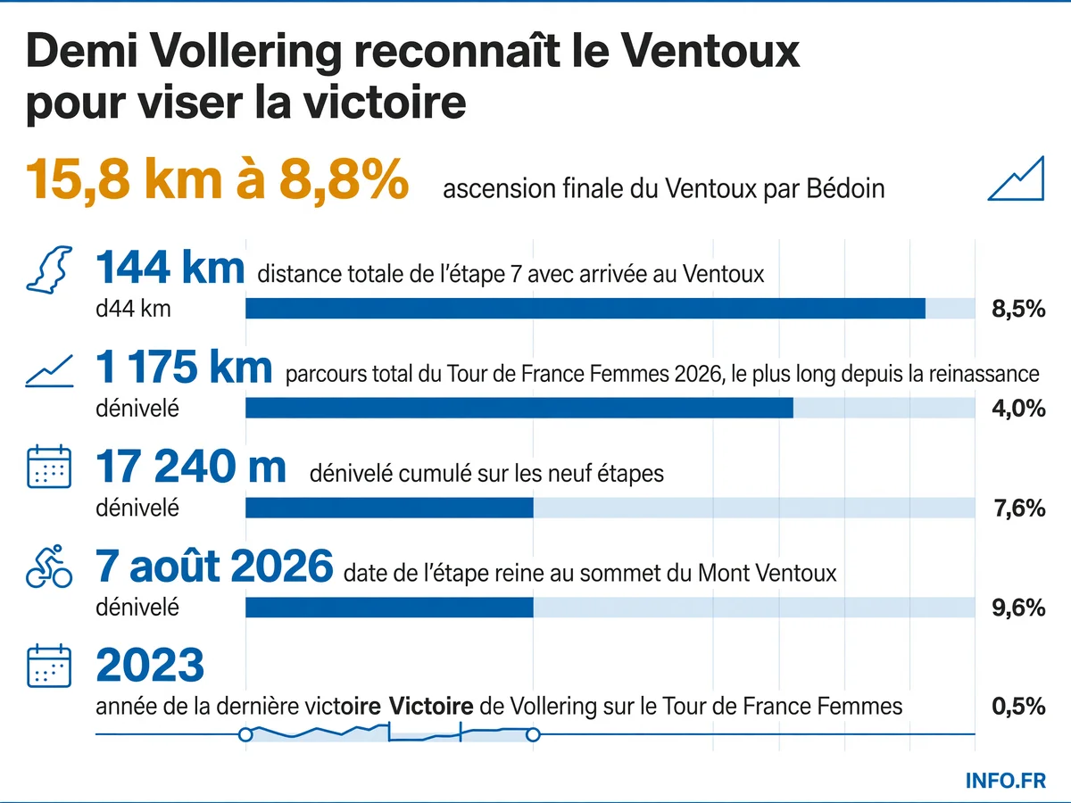 Les chiffres clés de l'étape du Mont Ventoux au Tour de France Femmes 2026, avec l'ascension finale de 15,8 km à 8,8% qui décidera du classement général.