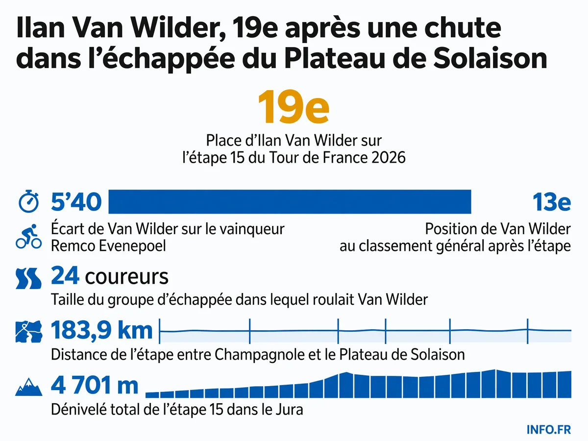 Performance d'Ilan Van Wilder lors de l'étape 15 du Tour de France 2026: 19e place malgré une chute, 13e au général