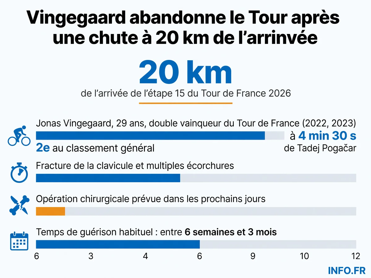 Jonas Vingegaard abandonne le Tour de France 2026 après une chute sur l'étape 15 ayant causé une fracture de la clavicule