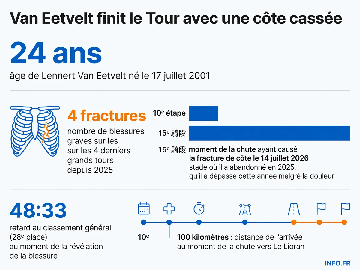 Lennert Van Eetvelt termine le Tour de France 2026 avec une côte cassée depuis l'étape 10, accumulant sa quatrième fracture grave en deux saisons