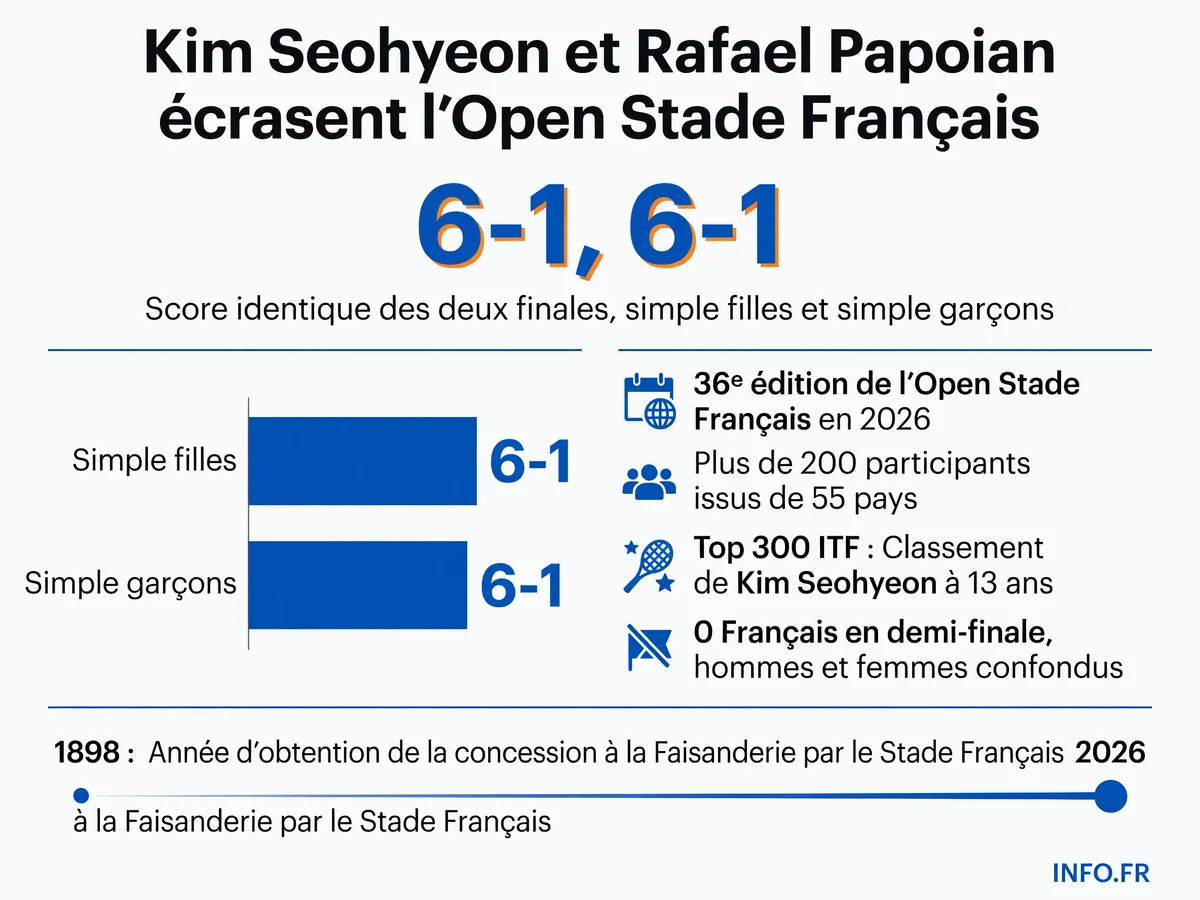 Infographie présentant les chiffres clés de l'Open Stade Français 2026 à Marnes-la-Coquette: scores des finales, nombre de participants, historique du tournoi.