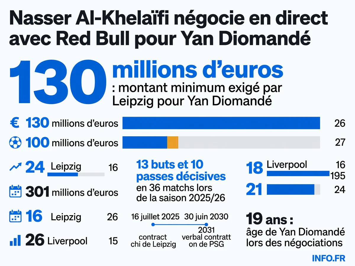 Infographie présentant les montants des négociations pour le transfert de Yan Diomandé entre le PSG et le RB Leipzig, avec les statistiques de performance du joueur en 2025/26.