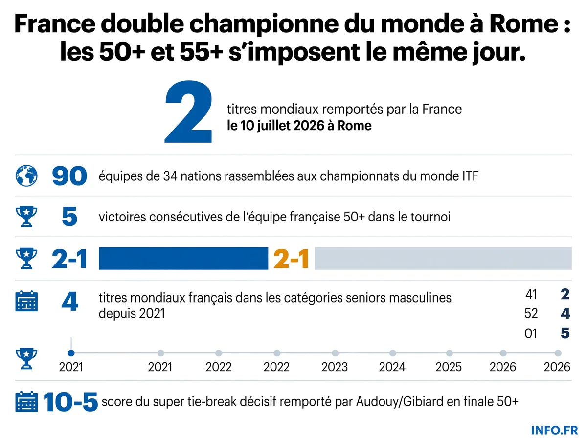 Résultats des équipes françaises de tennis seniors aux championnats du monde par équipes de l'ITF à Rome en juillet 2026, avec les parcours des catégories 50+ et 55+.