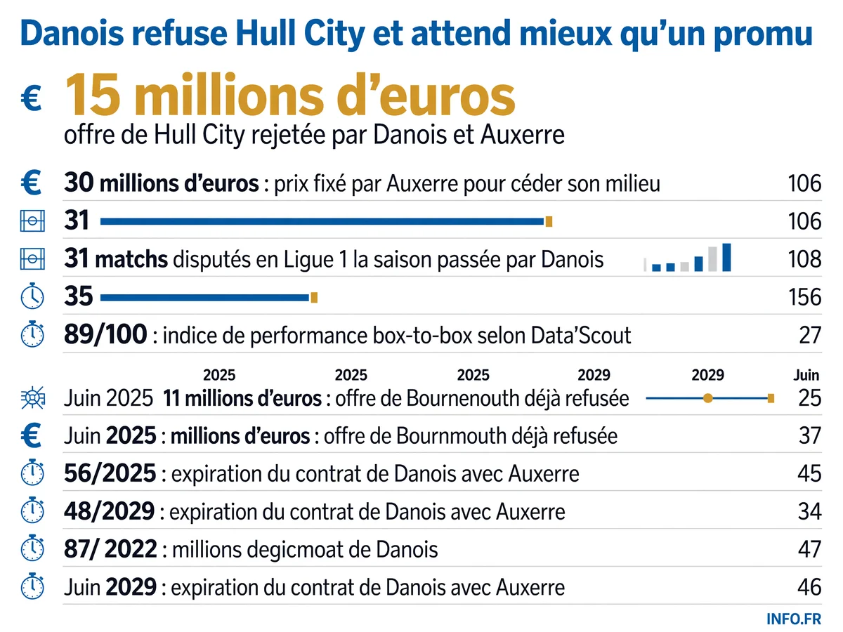 Infographie sur le refus par Kevin Danois de l'offre de Hull City à 15 millions d'euros et les exigences d'Auxerre à 30 millions