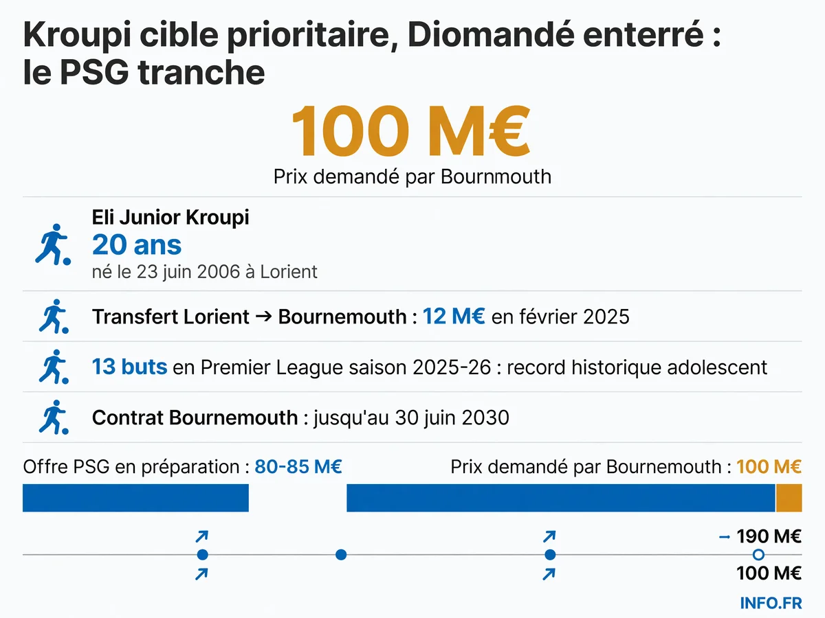 Eli Junior Kroupi, 20 ans, attaquant de Bournemouth auteur de 13 buts en Premier League cette saison, devient la cible prioritaire du PSG qui prépare une offre de 85 millions d'euros.