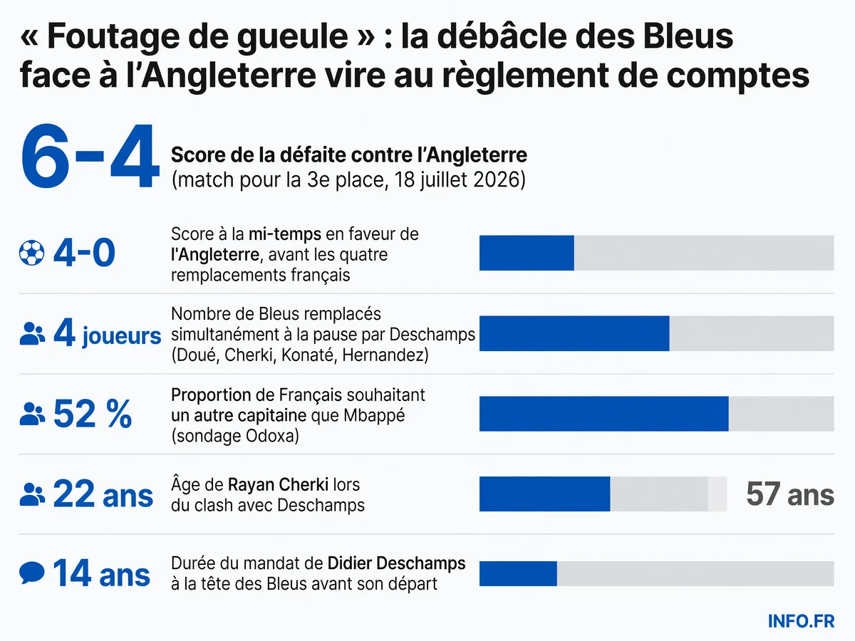 Infographie présentant les chiffres clés de la débâcle des Bleus face à l'Angleterre en match pour la 3e place de la Coupe du Monde 2026: score 6-4, quatre joueurs remplacés à la mi-temps, contexte du départ de Deschamps après 14 ans