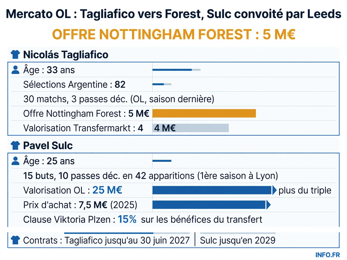 Infographie présentant les données clés du double dossier mercato de l'Olympique Lyonnais concernant Nicolás Tagliafico et Pavel Sulc en juillet 2026