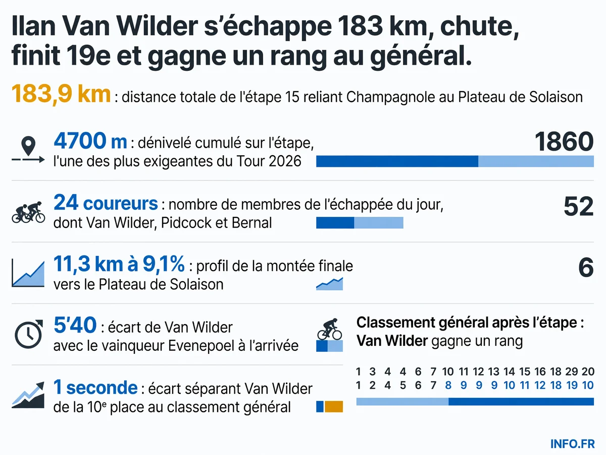 Données clés de la performance d'Ilan Van Wilder lors de l'étape 15 du Tour de France 2026 au Plateau de Solaison