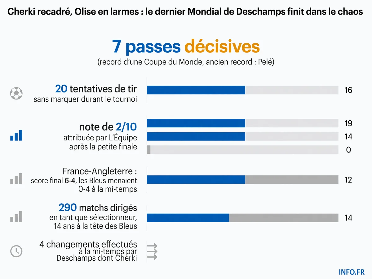 Bilan statistique des coulisses de la dernière rencontre de Didier Deschamps: record d'Olise, notes de Cherki, score de la petite finale et changements tactiques