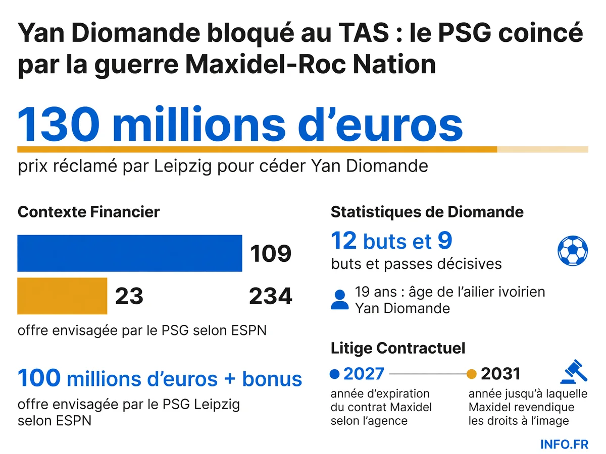 Les chiffres clés du blocage du transfert de Yan Diomande entre Maxidel, Roc Nation et le PSG.