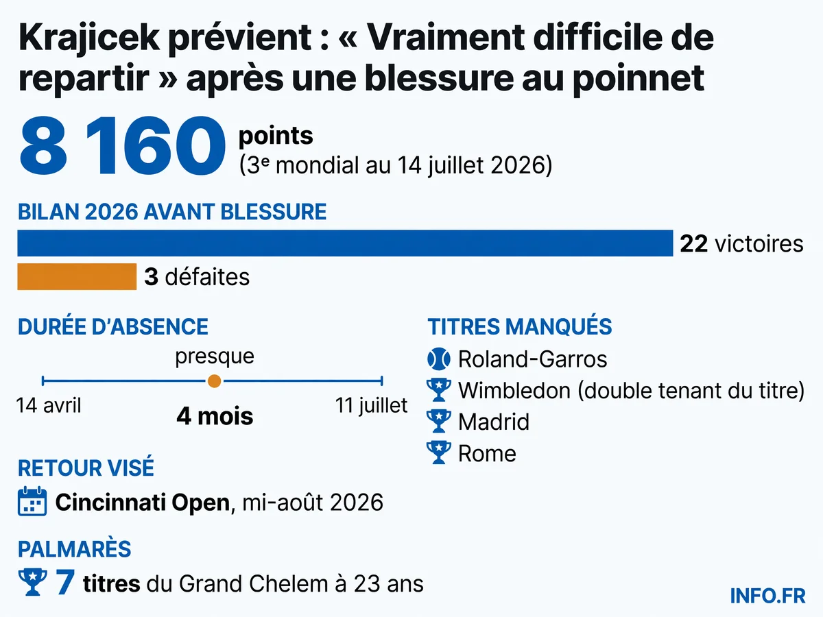 Infographie synthétisant les données clés de la blessure de Carlos Alcaraz et son retour prévu selon les propos de Richard Krajicek