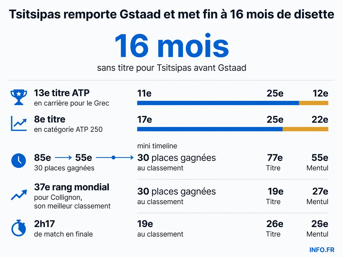 Infographie présentant les statistiques clés de la victoire de Stefanos Tsitsipas à l'EFG Swiss Open Gstaad 2026: durée de disette, titres ATP, progression au classement et données de la finale contre Raphael Collignon.