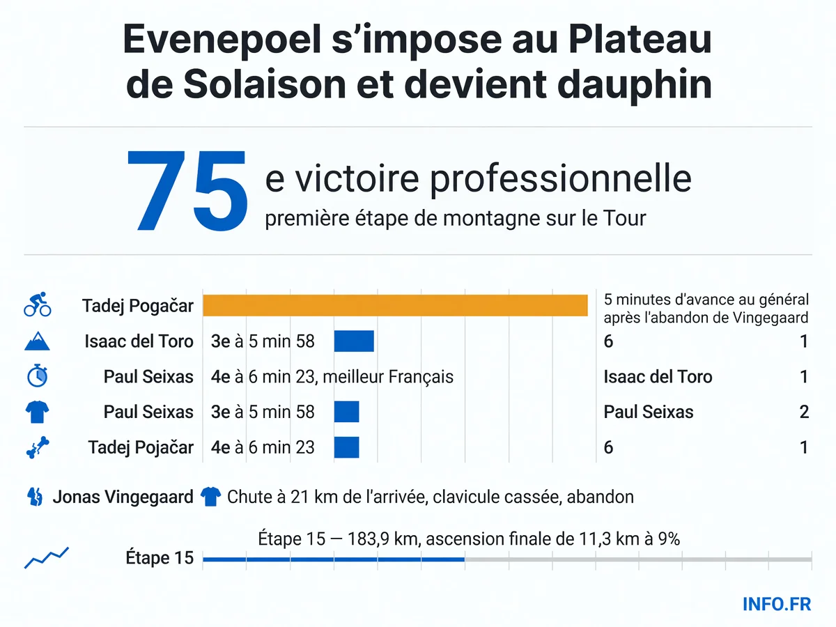 Classement général du Tour de France 2026 après la 15e étape remportée par Remco Evenepoel au Plateau de Solaison, avec l'abandon de Jonas Vingegaard suite à une chute