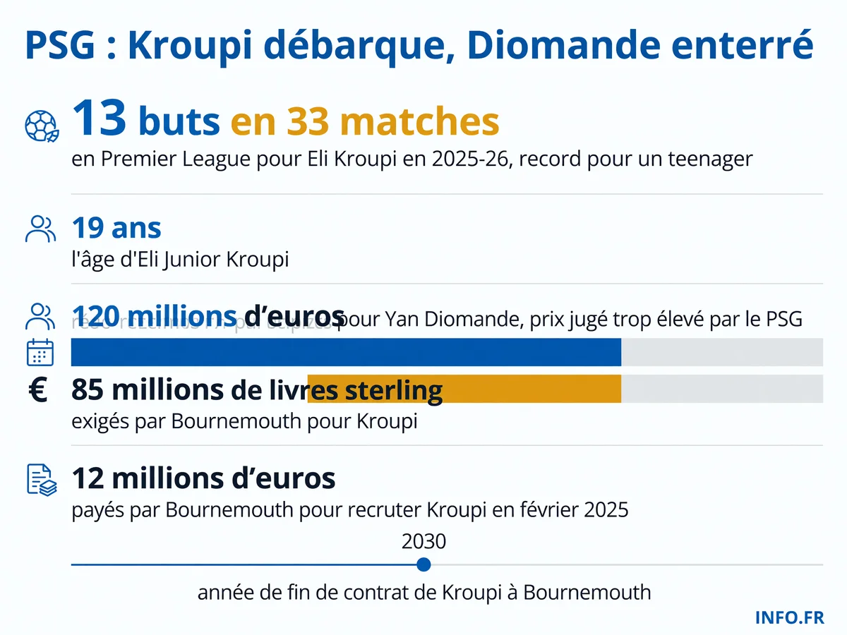Infographie présentant les statistiques clés d'Eli Junior Kroupi et les montants des transferts en discussion au PSG pour le mercato 2026