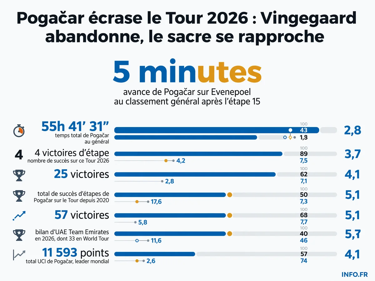 Infographie présentant les statistiques de domination de Tadej Pogačar sur le Tour de France 2026: avance au général, victoires d'étapes et classement UCI.