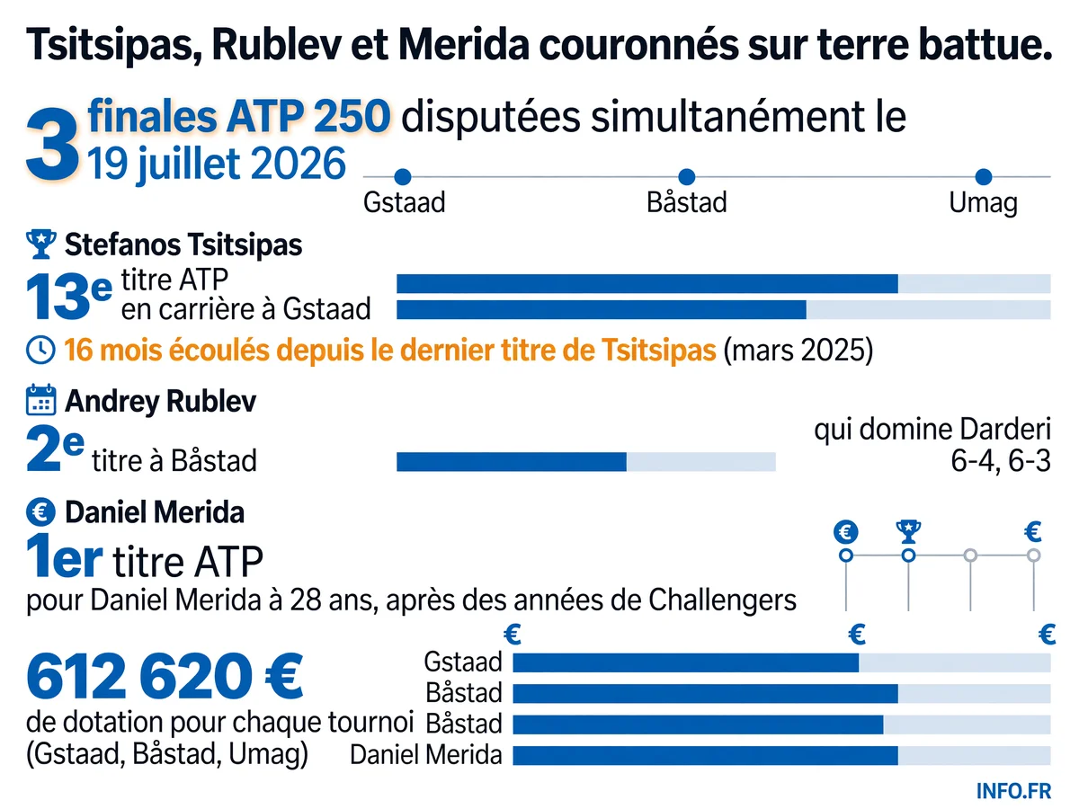 Infographie présentant les résultats des trois finales ATP 250 du 19 juillet 2026: Tsitsipas vainqueur à Gstaad, Rublev à Båstad, Merida à Umag, avec dotations et statistiques des joueurs