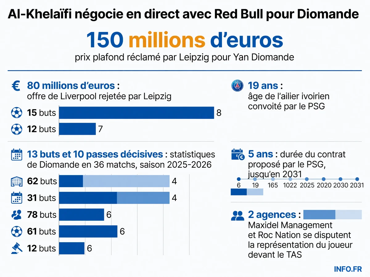 Graphique montrant les montants des offres refusées par Leipzig, les statistiques de Diomande en 2025-2026 et le calendrier du conflit d'agences bloquant le transfert au PSG