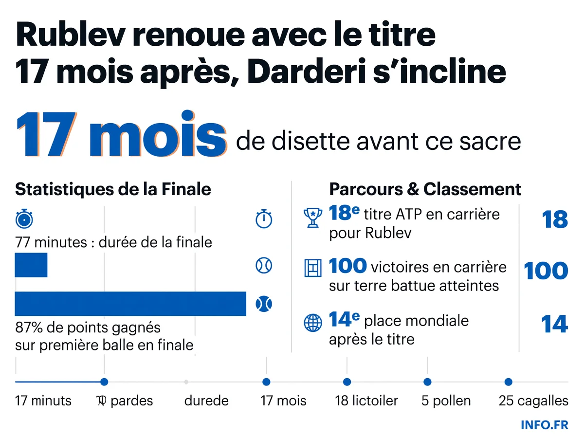 Les statistiques clés de la victoire d'Andrey Rublev en finale de l'ATP 250 de Båstad face à Luciano Darderi le 19 juillet 2026