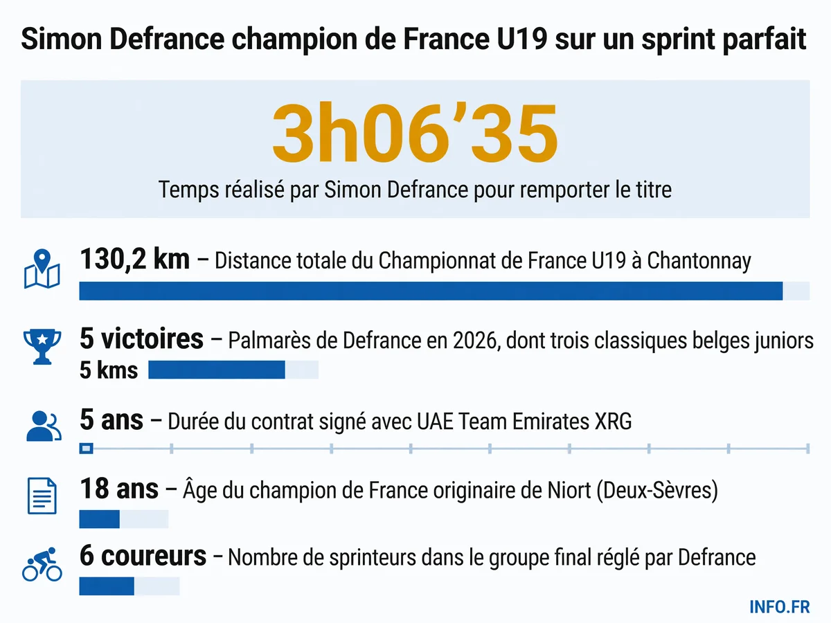 Données clés du titre de champion de France U19 remporté par Simon Defrance à Chantonnay le 19 juillet 2026.