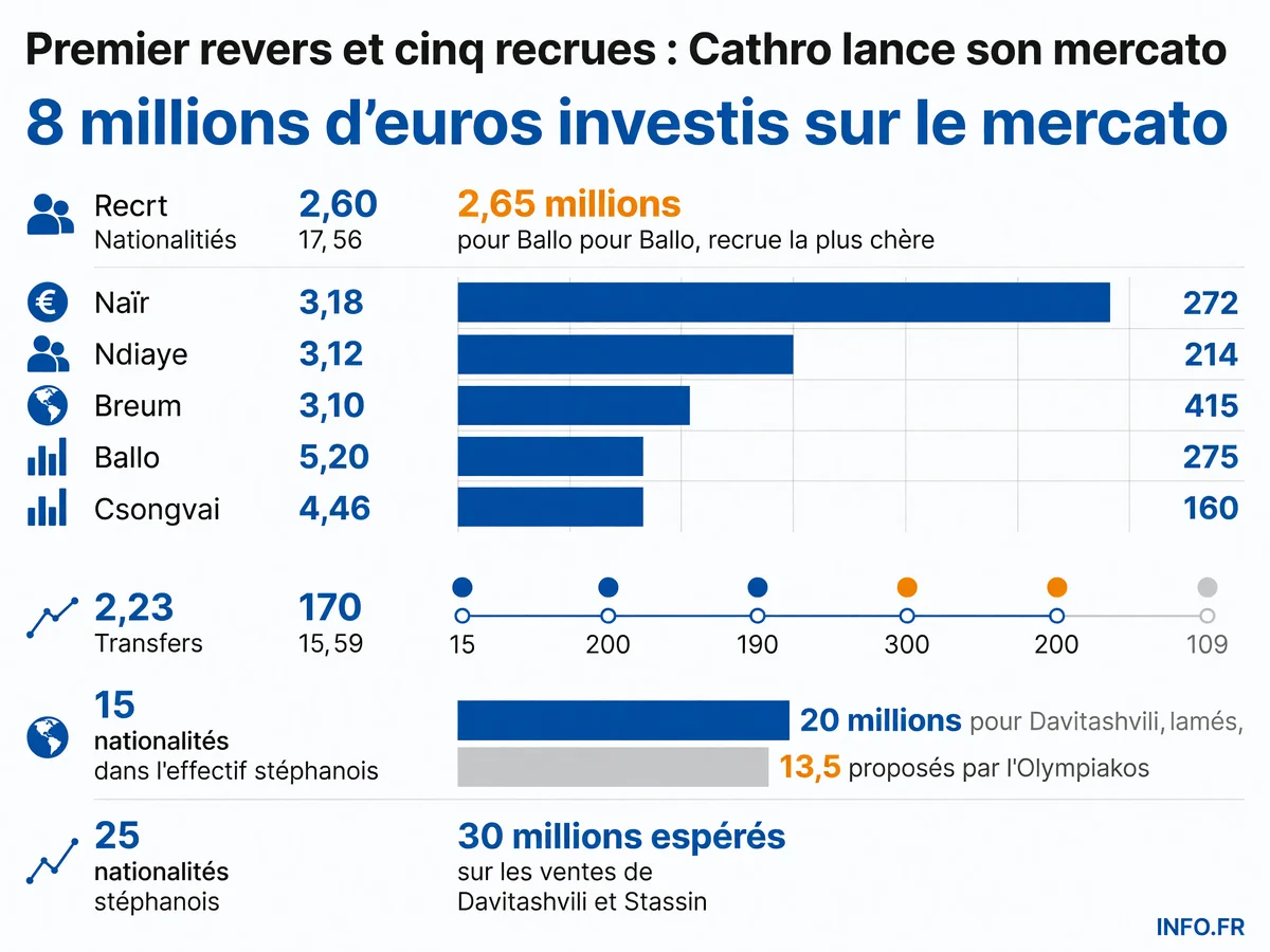 Bilan du mercato stéphanois sous Ian Cathro: investissements, recrues, nationalités de l'effectif et ventes attendues