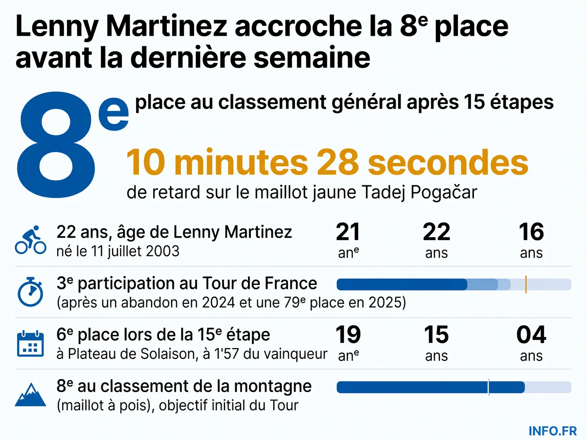 Classement et performance de Lenny Martinez au Tour de France 2026 après 15 étapes: 8e au général à 10'28 du maillot jaune.