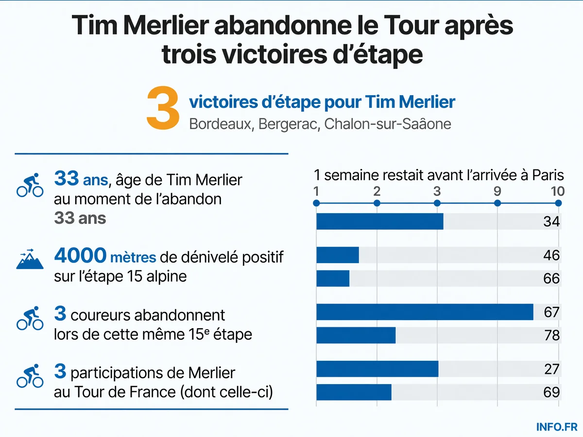Infographie sur l'abandon de Tim Merlier lors de la 15e étape du Tour de France 2026: trois victoires d'étape, 4000m de dénivelé et trois abandons sur l'étape alpine.