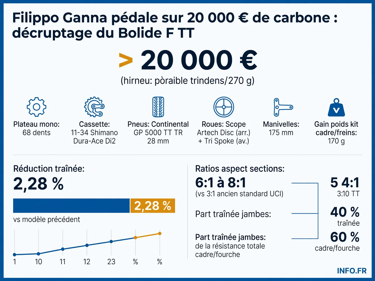 Spécifications techniques complètes du Pinarello Bolide F TT utilisé par Filippo Ganna lors du Tour de France 2026, incluant transmission 68 dents, roues Scope et innovations aérodynamiques biomimétiques.