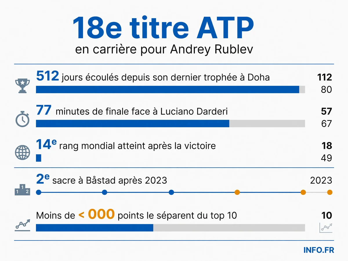 Les chiffres clés de la victoire d'Andrey Rublev à l'ATP 250 de Båstad 2026, son 18e titre en carrière