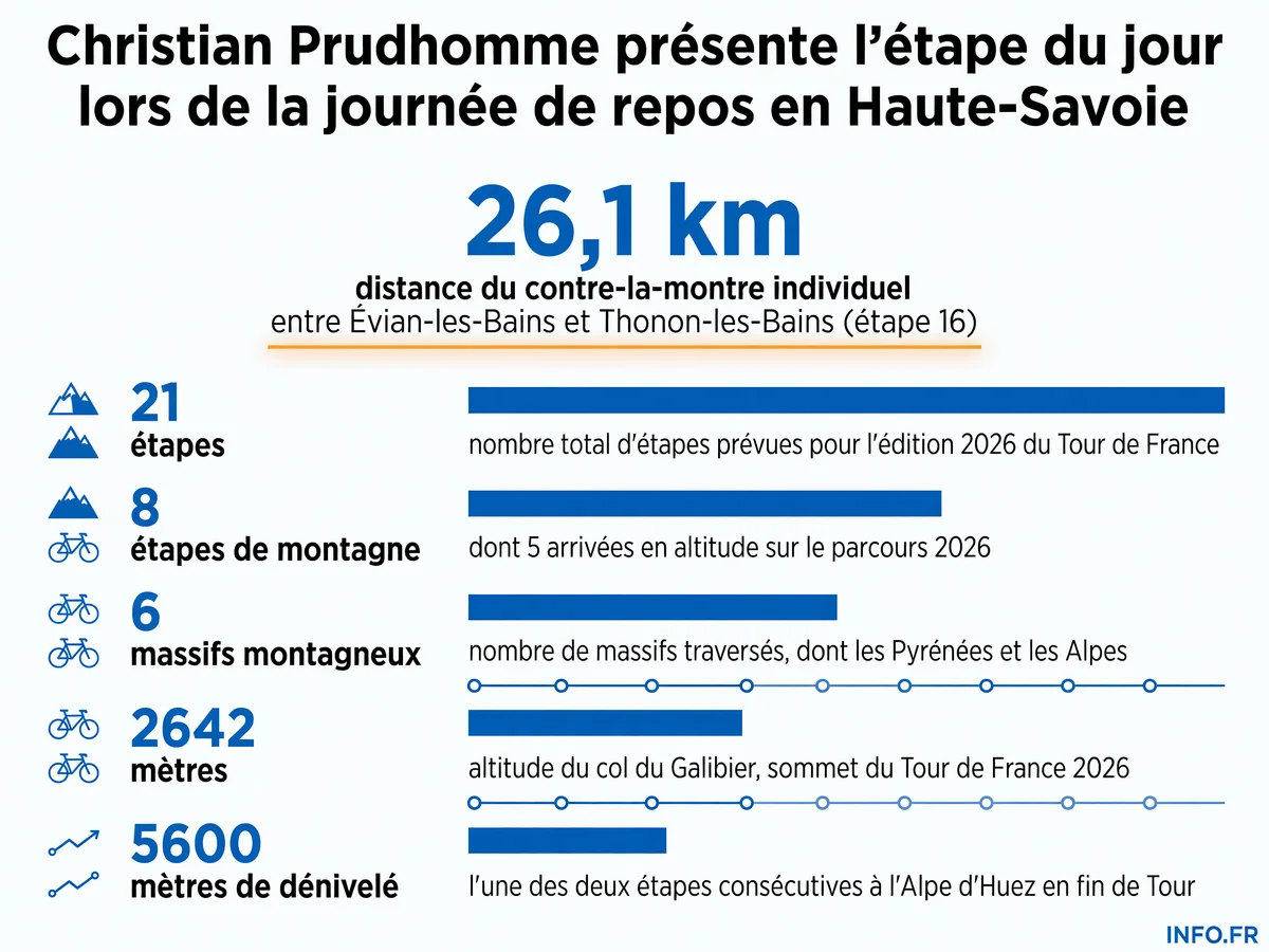 Infographie présentant les chiffres clés du Tour de France 2026: distance du contre-la-montre en Haute-Savoie, nombre d'étapes de montagne et arrivées en altitude, altitude du col du Galibier.