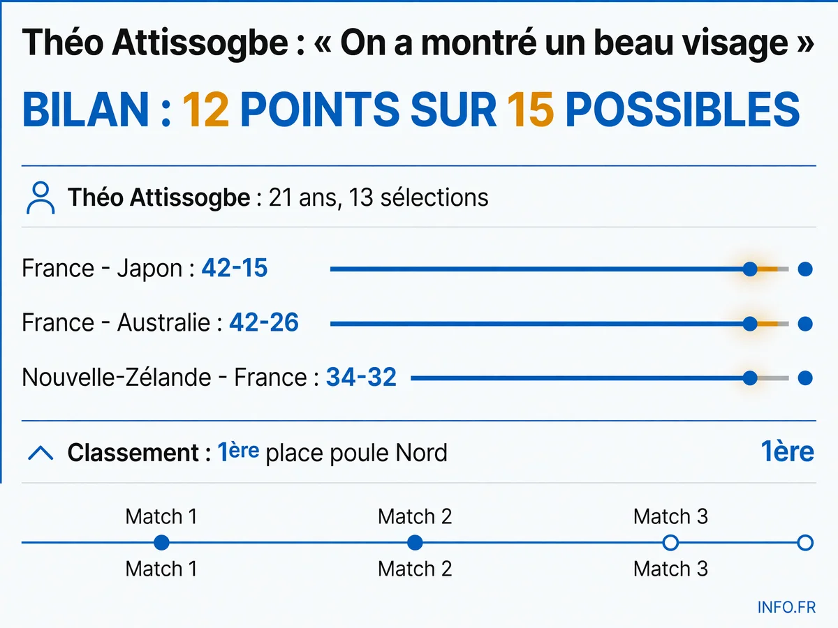 Bilan de la tournée estivale de l'équipe de France de rugby au Championnat des Nations 2026, avec les scores des trois matchs et le classement final de la poule Nord.