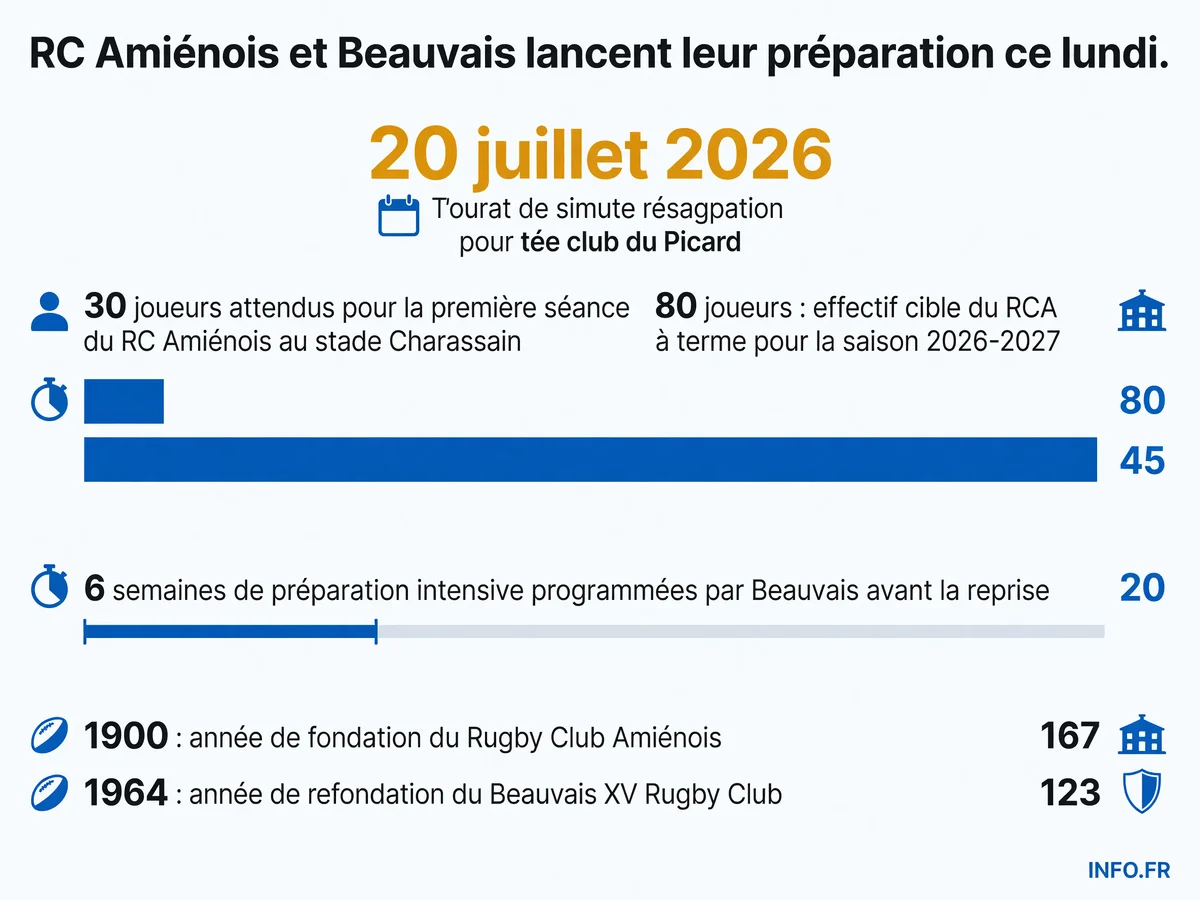 Calendrier de la préparation estivale 2026 du RC Amiénois et du Beauvais XV Rugby Club avant la reprise des championnats de Fédérale 2 et Fédérale 1