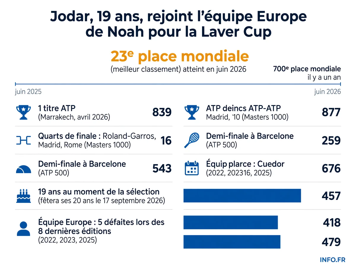 Progression fulgurante de Rafael Jodar au classement ATP et performances clés de la saison 2026 avant sa sélection en Laver Cup