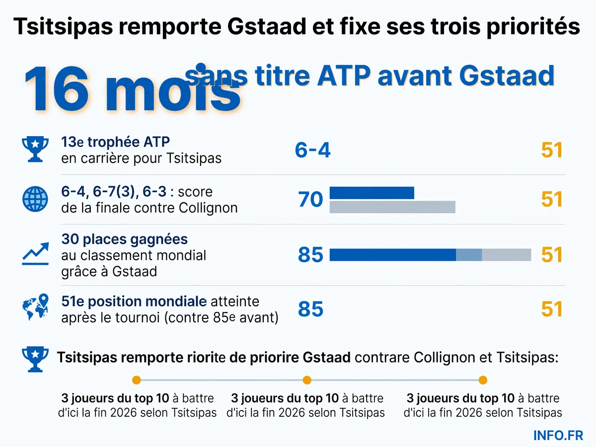 Infographie présentant les statistiques clés de la victoire de Stefanos Tsitsipas à Gstaad en juillet 2026 et ses objectifs pour la fin de saison.