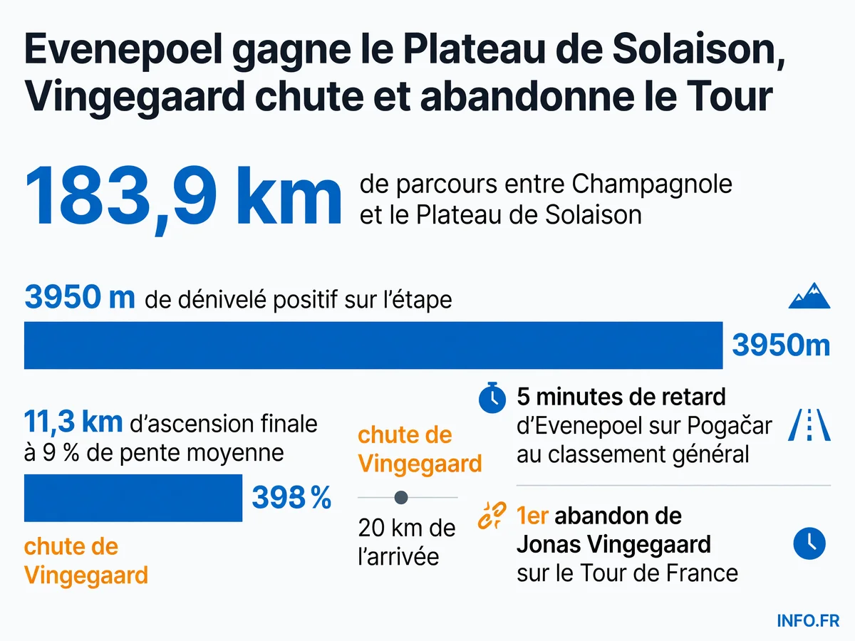 Étape 15 du Tour de France 2026: victoire d'Evenepoel au Plateau de Solaison et abandon de Vingegaard après une chute à 20 km de l'arrivée