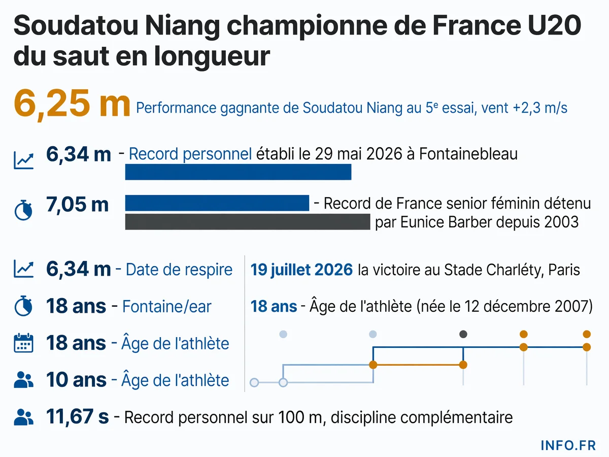 Soudatou Niang championne de France U20 du saut en longueur avec 6,25 m aux Championnats de France U*NXT 2026 à Charléty