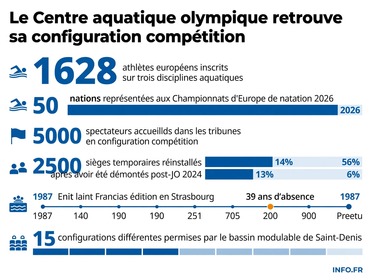 Les chiffres clés des Championnats d'Europe de natation 2026 au Centre aquatique olympique de Saint-Denis: capacité d'accueil, participation internationale et historique de l'événement.