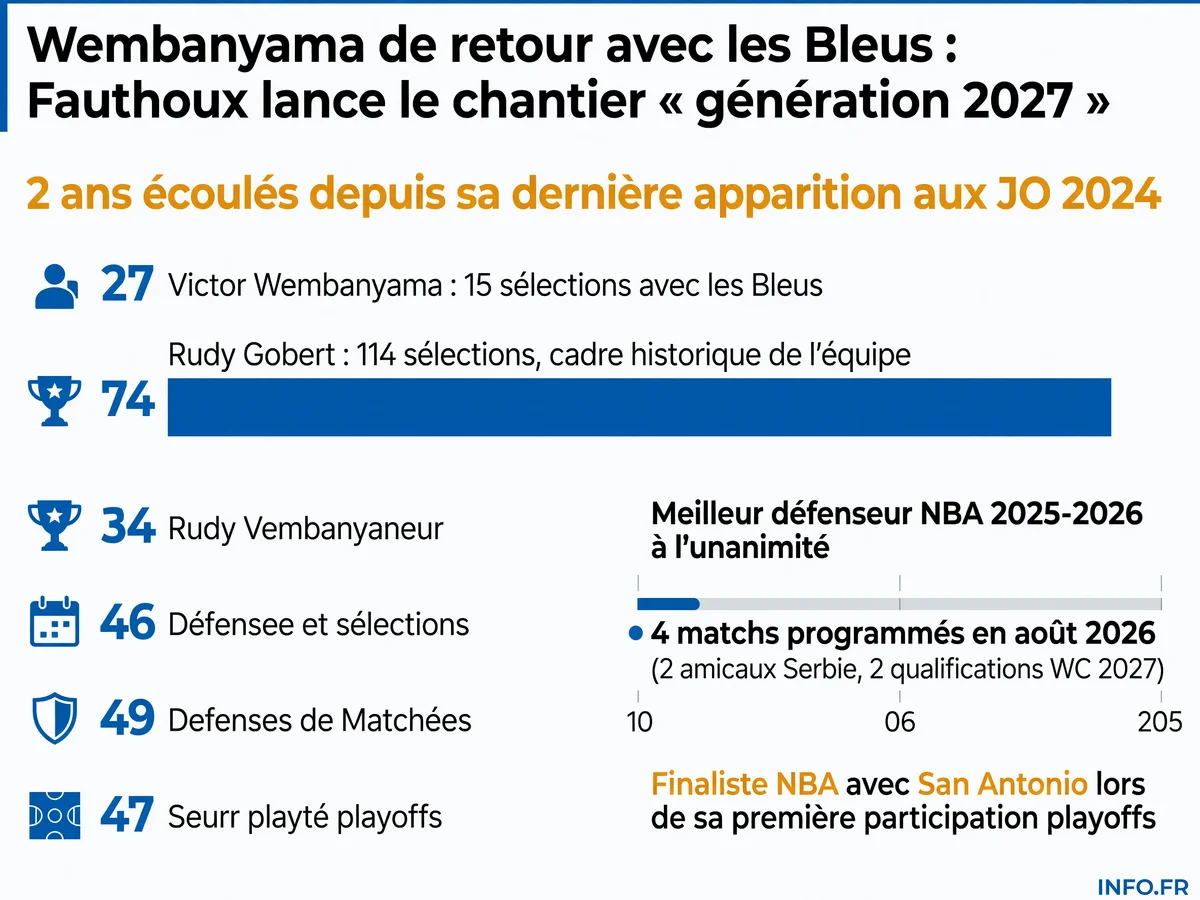 Retour de Victor Wembanyama avec l'équipe de France basket en août 2026 après deux ans d'absence, calendrier des quatre matchs et statistiques du pivot des Spurs.