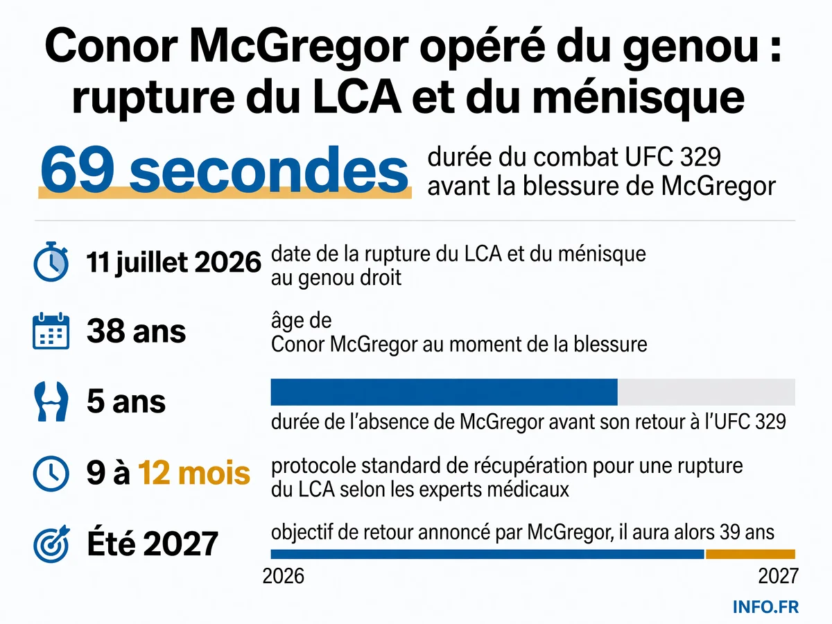 Chronologie de la blessure de Conor McGregor à l'UFC 329: rupture du ligament croisé antérieur et du ménisque du genou droit après 69 secondes face à Max Holloway le 11 juillet 2026.