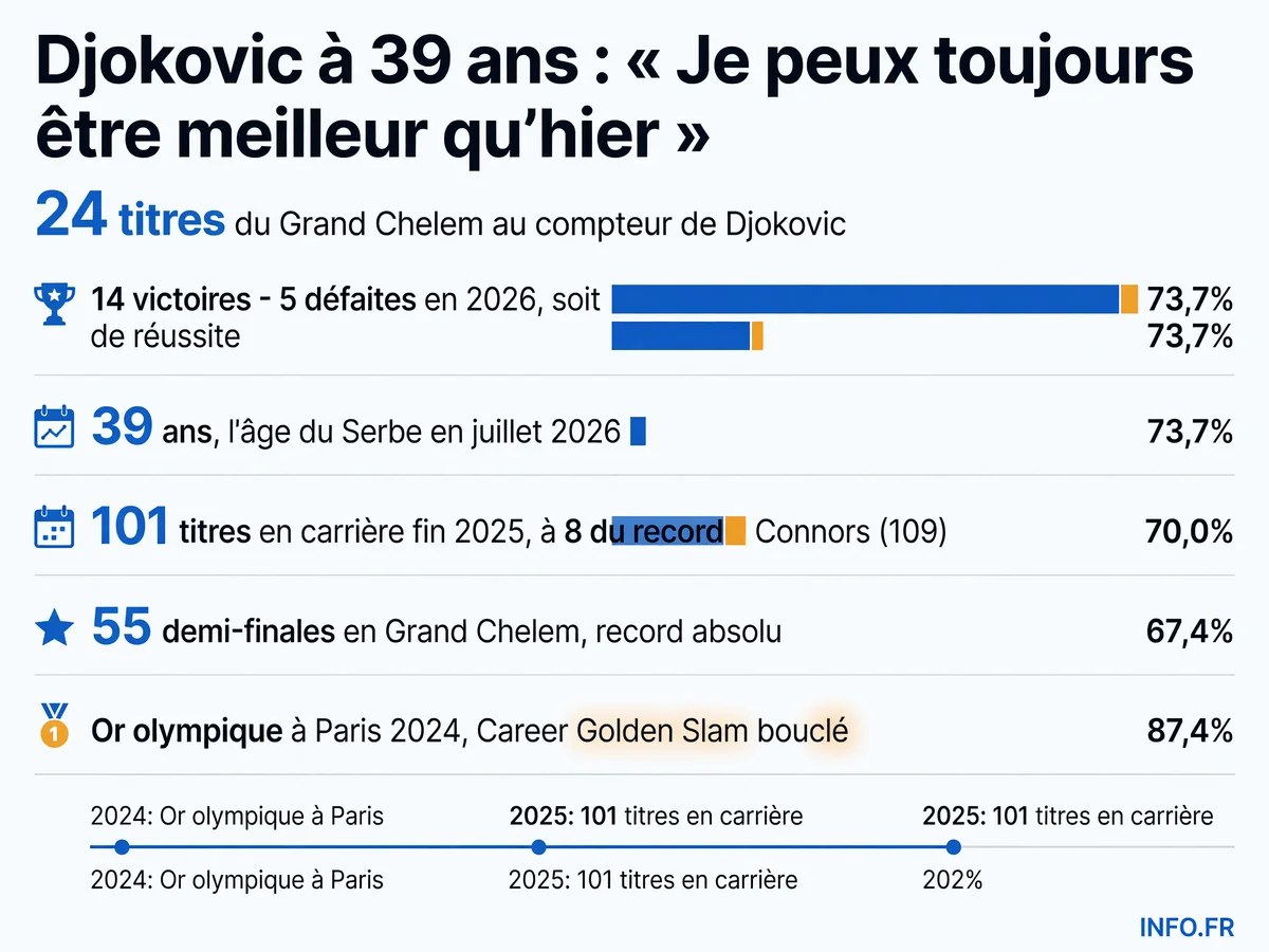 Les statistiques de carrière de Novak Djokovic à 39 ans: 24 titres majeurs, 101 titres totaux, et une quête du 25e Grand Chelem.